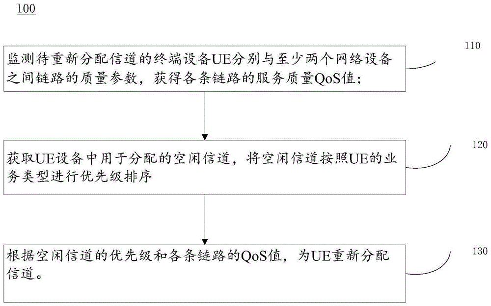 一种多信道分配方法与流程