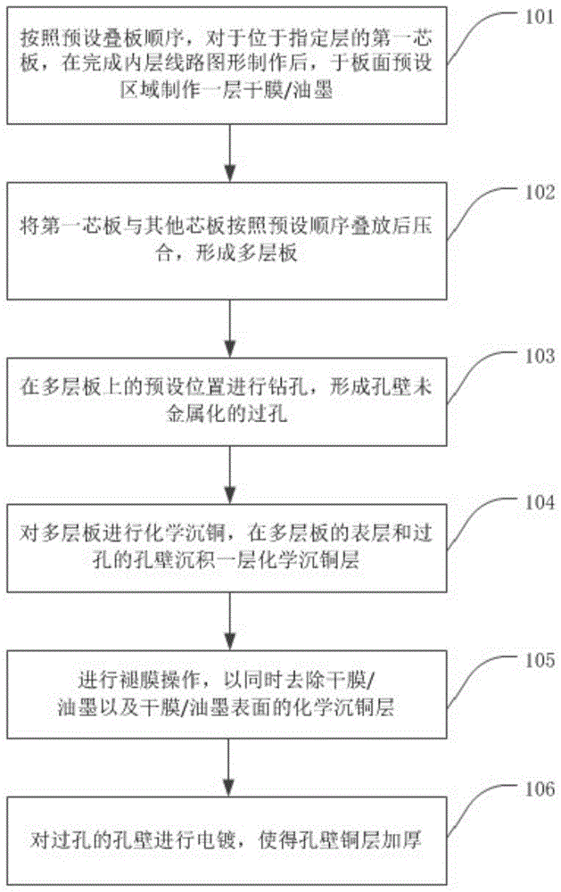 一种孔壁铜层在指定层断开的过孔加工方法及PCB与流程