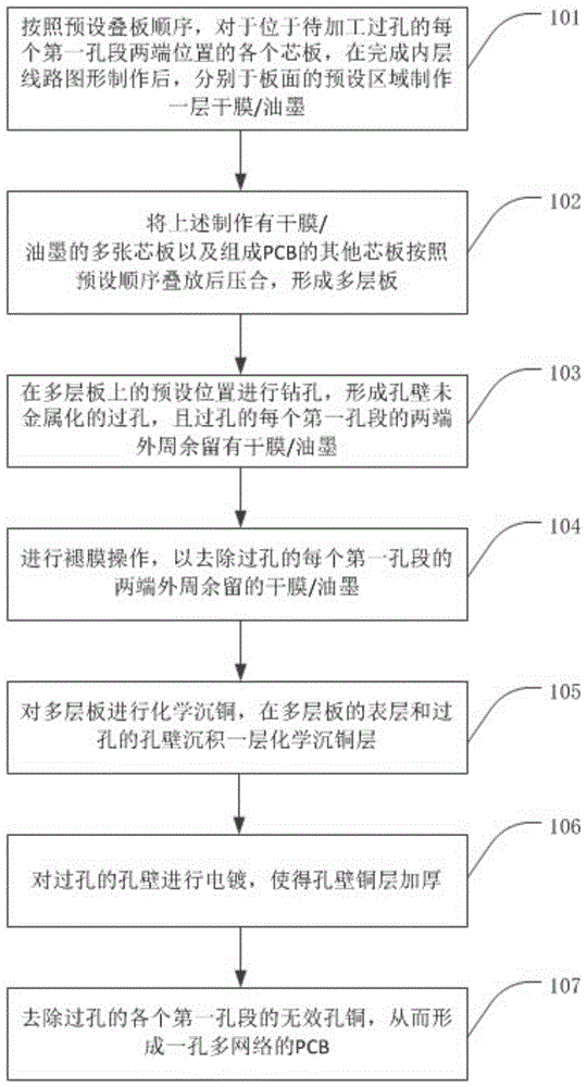 一种实现一孔多网络的PCB制作方法及PCB与流程