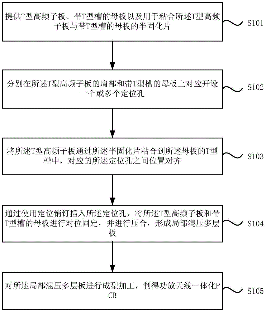 一种功放天线一体化PCB的制作方法及功放天线一体化PCB与流程