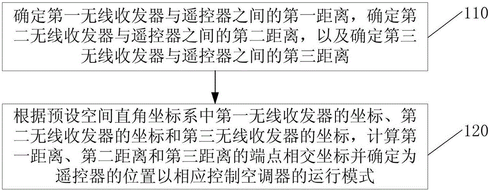 一种空调器及其控制方法和装置与流程