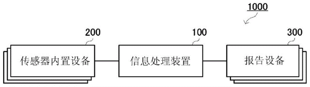 信息处理装置、报告系统、信息处理方法以及程序与流程