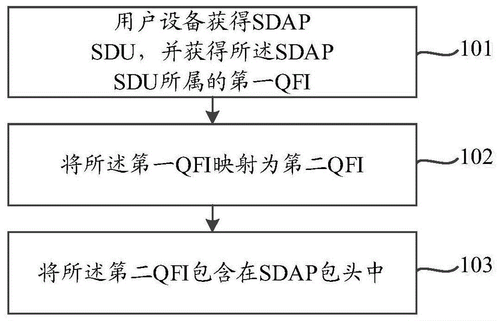 动态指示QFI的方法和用户设备与流程