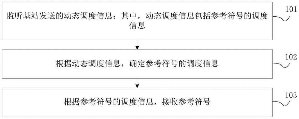 参考信号传输方法及装置与流程