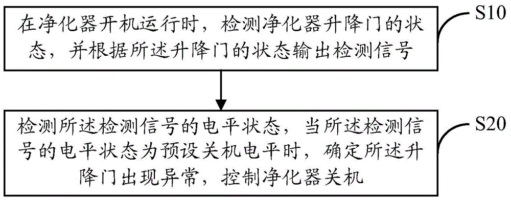 净化器及其自动控制方法和装置与流程