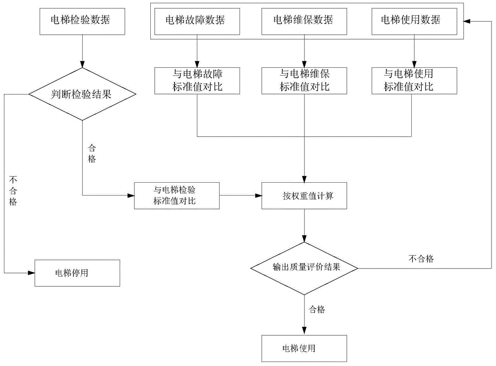 电梯质量综合评价方法及系统与流程