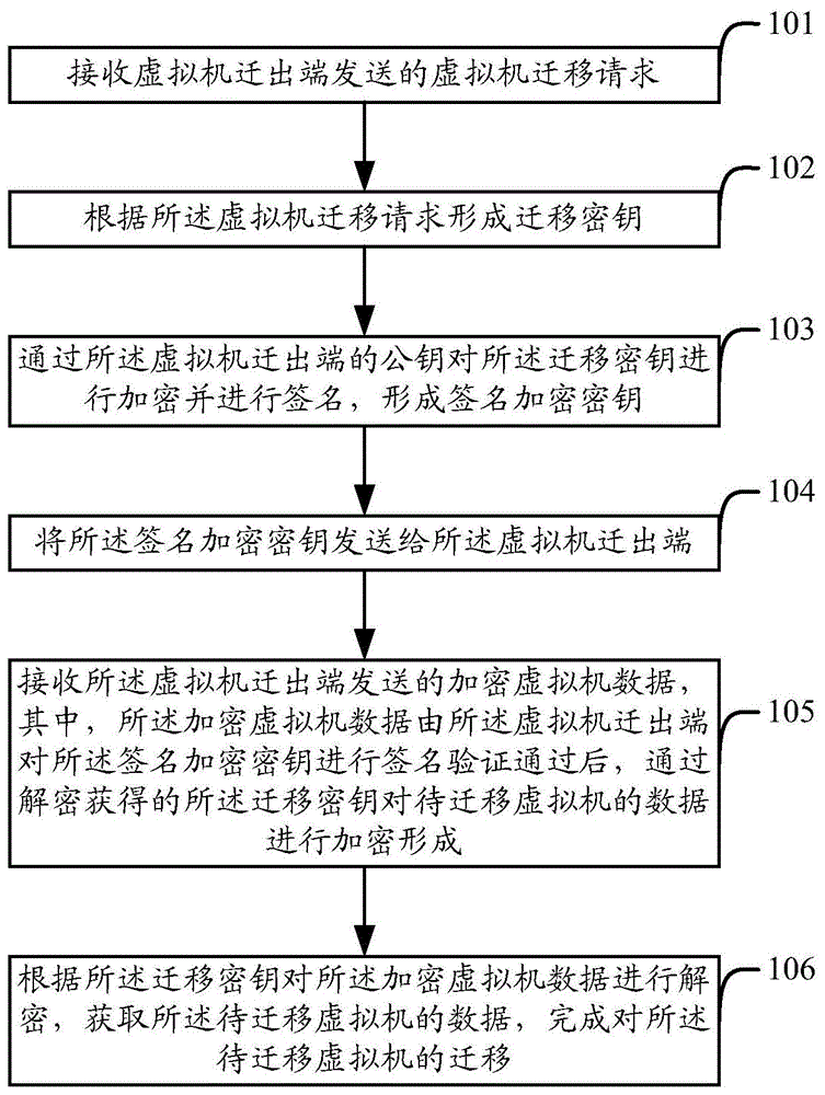 一种虚拟机迁移方法、系统及虚拟机迁入端和迁出端与流程