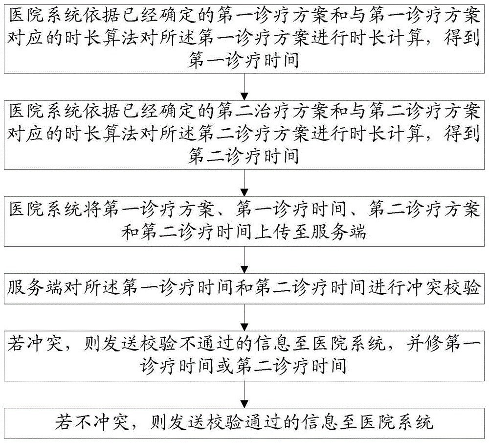 放射治疗流程的动态管理方法与流程