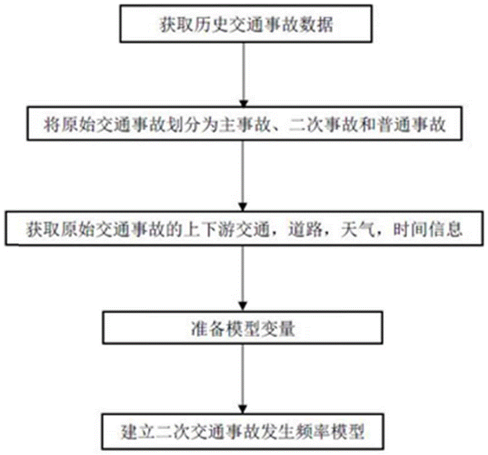 一种基于交通流数据的二次交通事故预测方法与流程