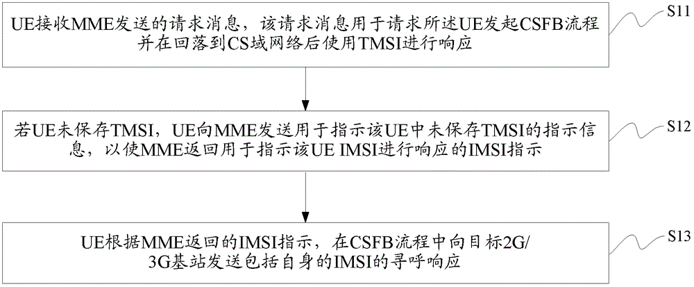 一种下行电路交换回落CSFB的寻呼处理方法和设备与流程