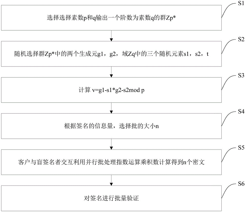 盲签名方法和盲签名系统与流程