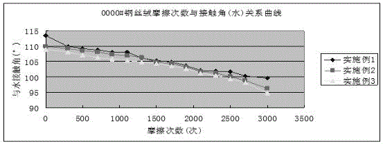 一种高性能有机硅氟纳米涂料及其应用的制作方法