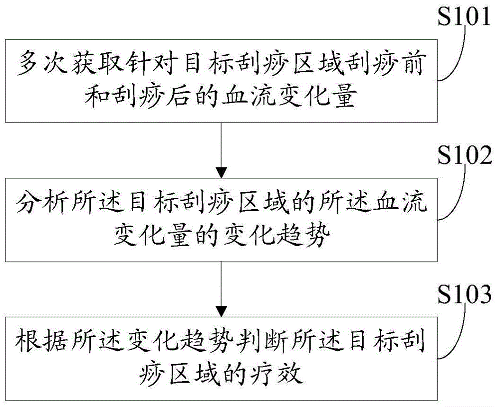 一种刮痧疗效判断方法和装置与流程