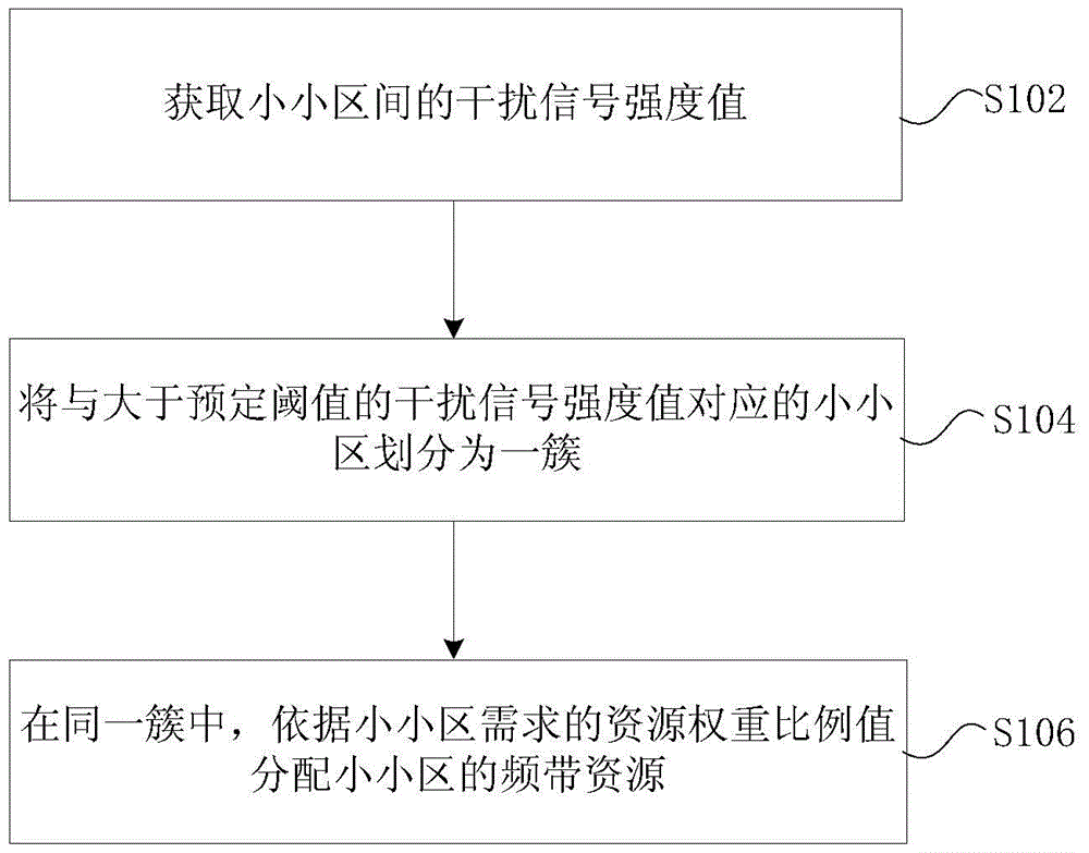 小小区频带资源的分配方法及装置与流程