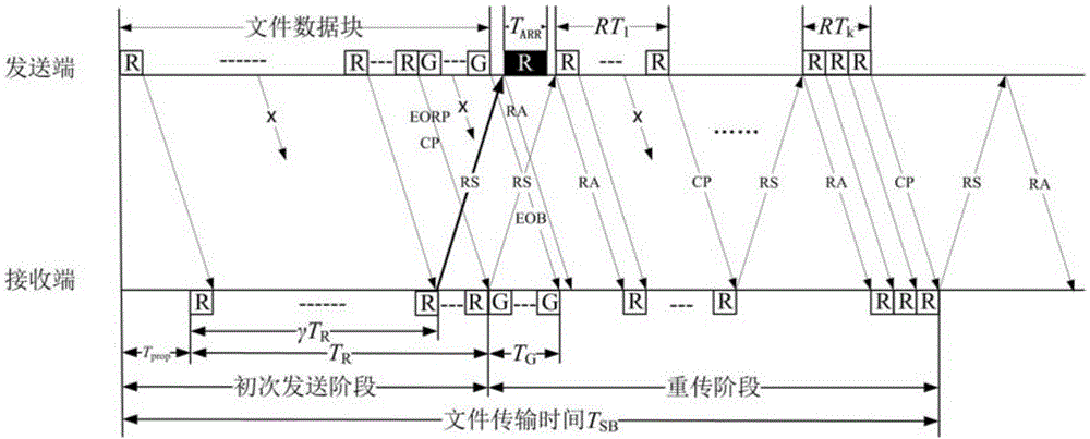 一种基于LTP异步加速重传策略的深空文件传输方法与流程