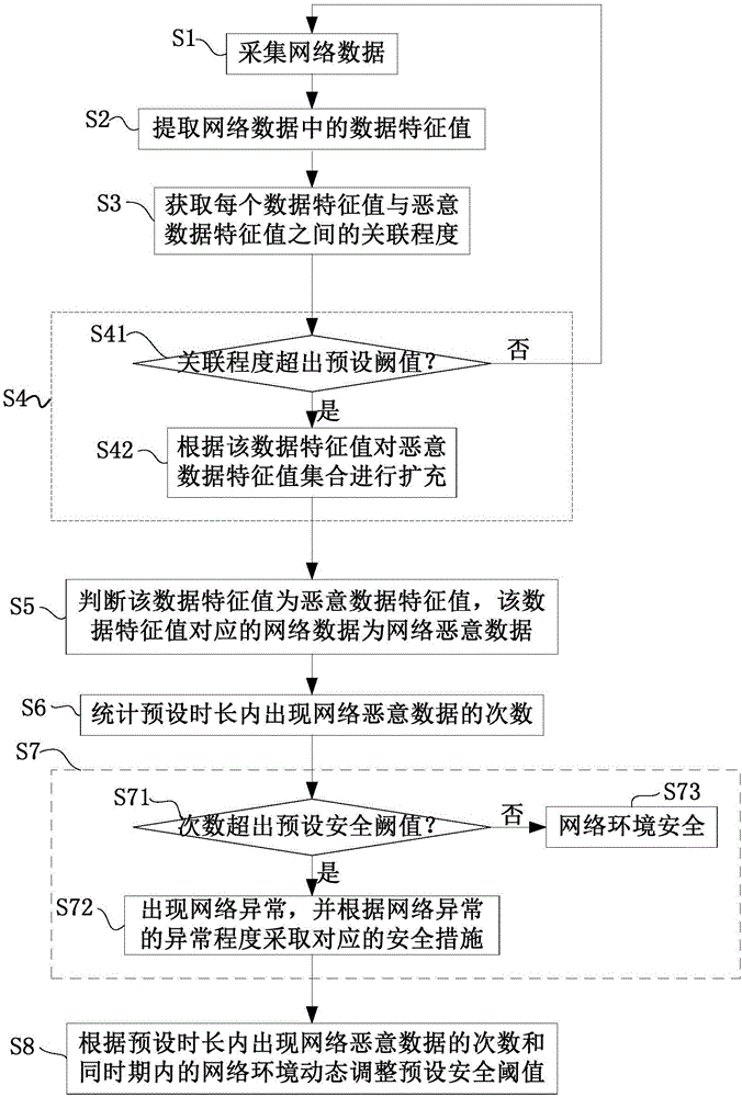 一种网络恶意数据检测方法、装置及系统与流程