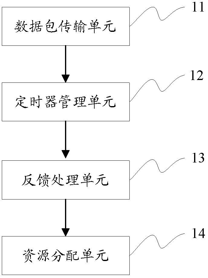 一种数据包传输装置及方法与流程