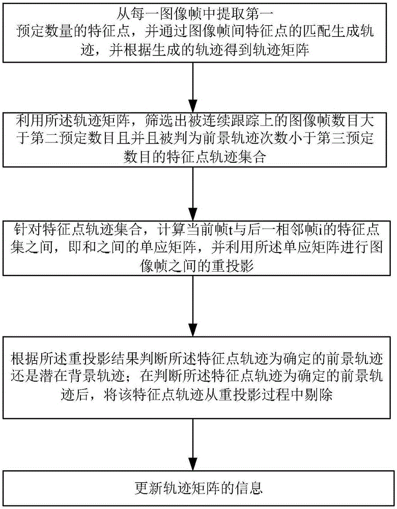 一种基于反馈的前景轨迹判定方法和装置与流程