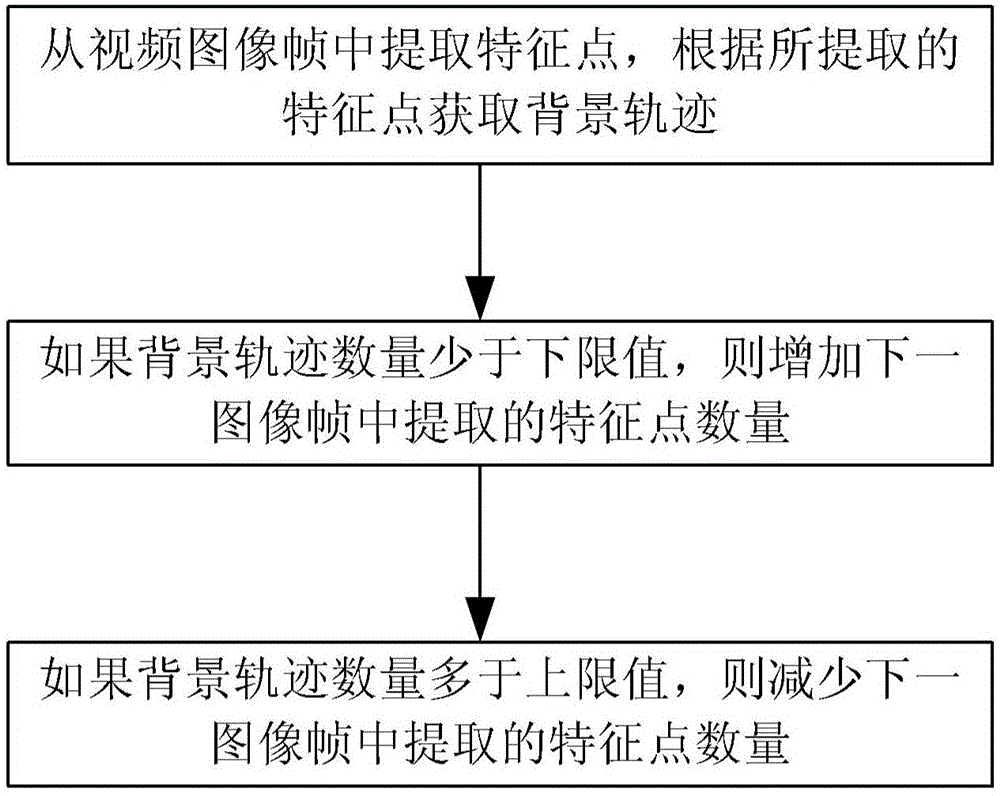 一种自适应的背景轨迹提取方法和装置与流程