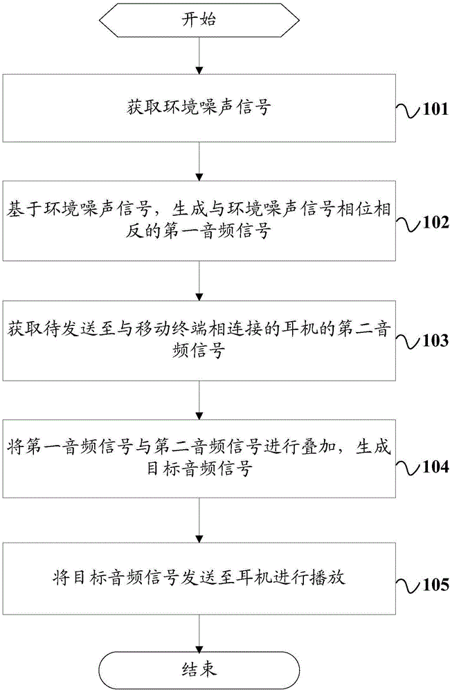 一种耳机降噪的方法及移动终端与流程