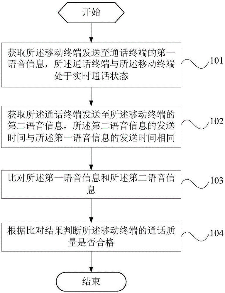 通话质量检测方法及移动终端与流程