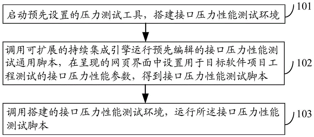 一种接口压力性能测试方法、装置及电子设备与流程