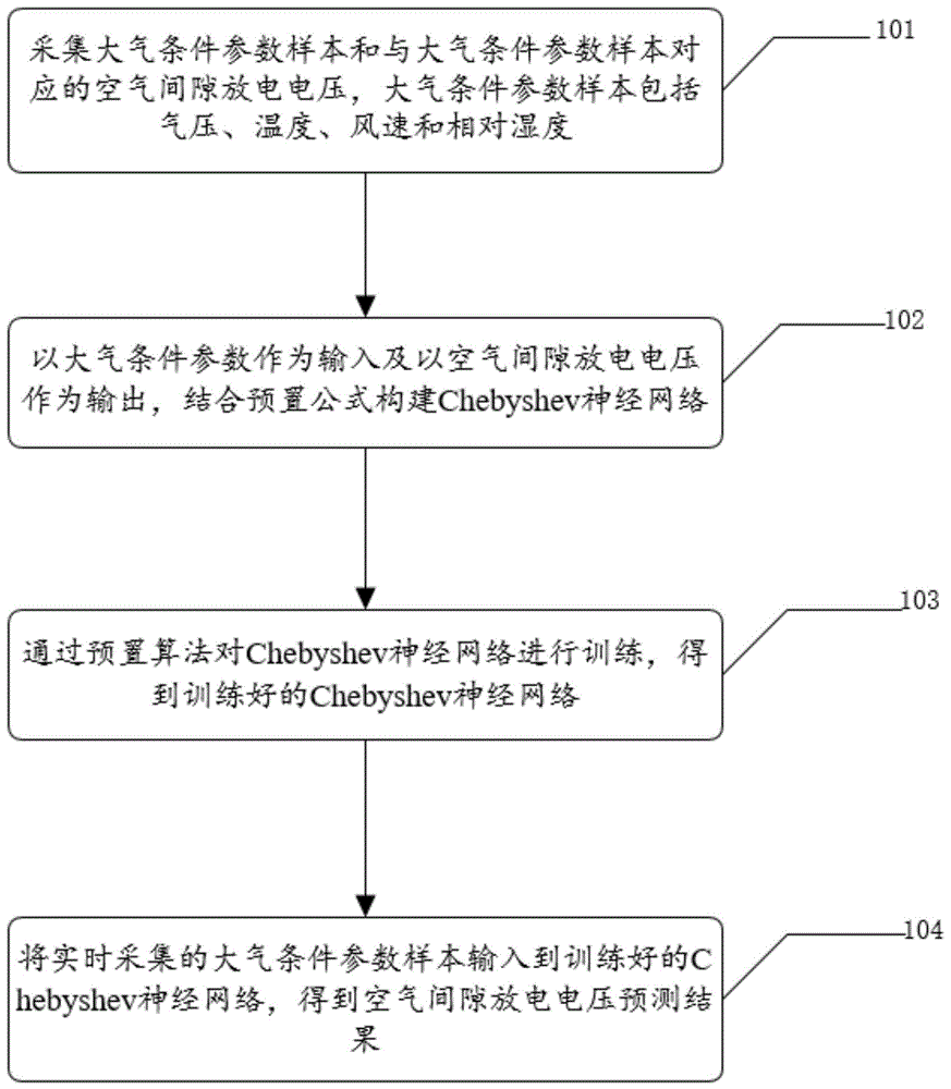 一种空气间隙放电电压预测方法及装置与流程