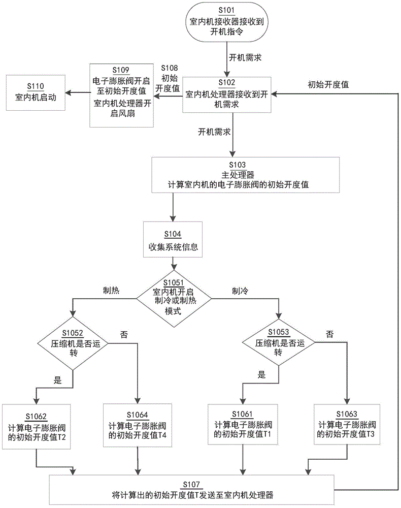 多联机空调系统的室内机的电子膨胀阀的控制方法与流程