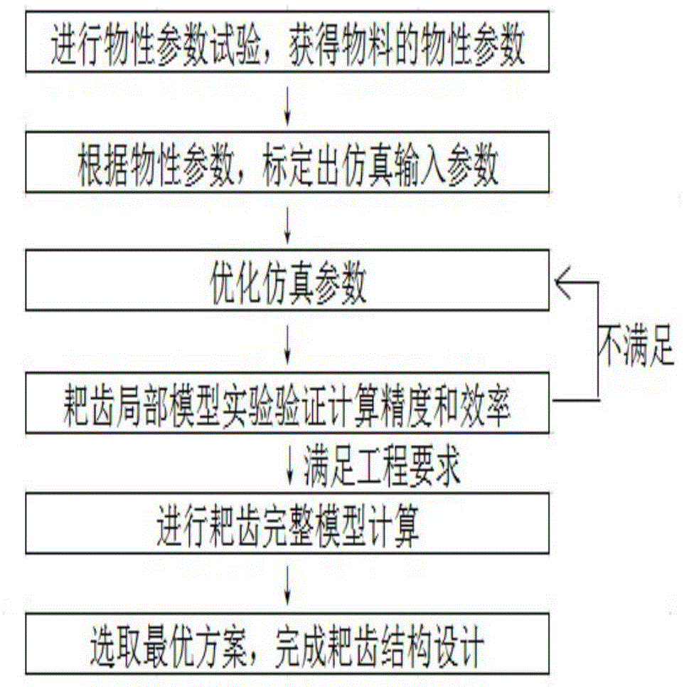 一种基于离散单元法的耙齿设计方法与流程