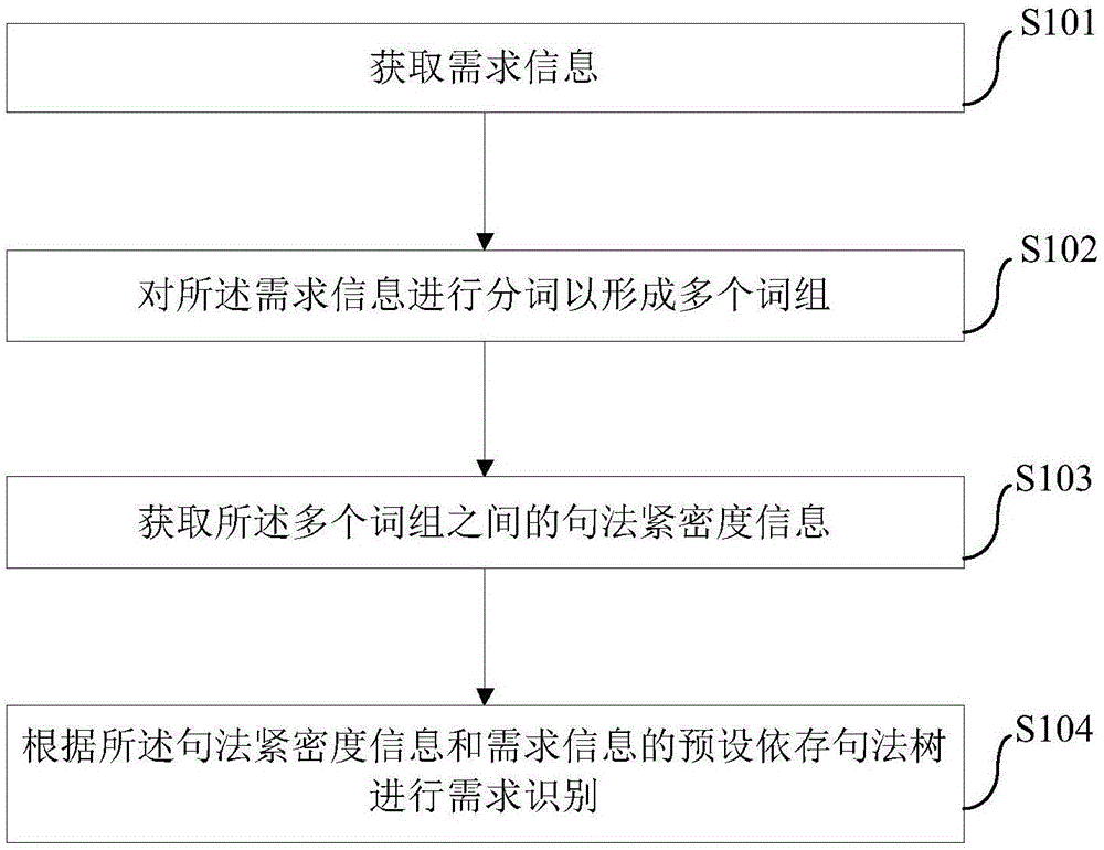 基于人工智能的需求识别的方法和装置与流程