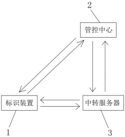 一种物品唯一标识管控方法和应用该方法的管控系统与流程