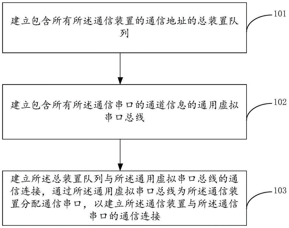 一种通信建模方法、装置及通信管理装置与流程