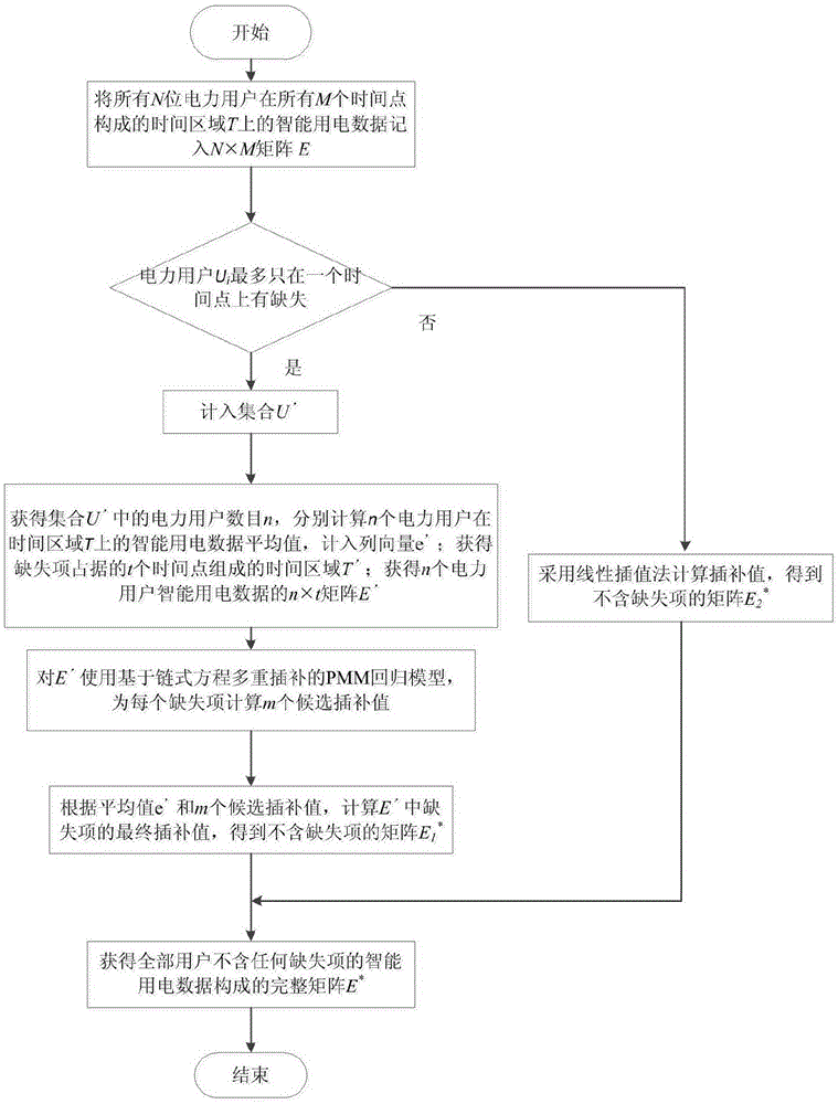 一种基于两阶段插补模型的智能用电缺失数据修正方法与流程