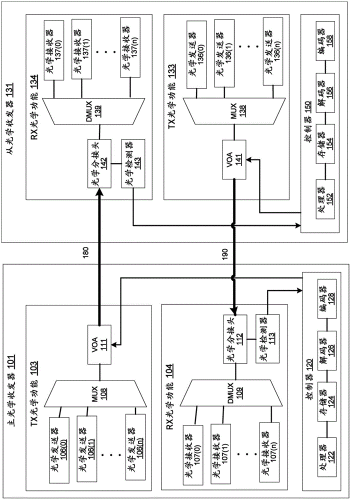 用于光学收发器系统的远程管理的方法和装置与流程