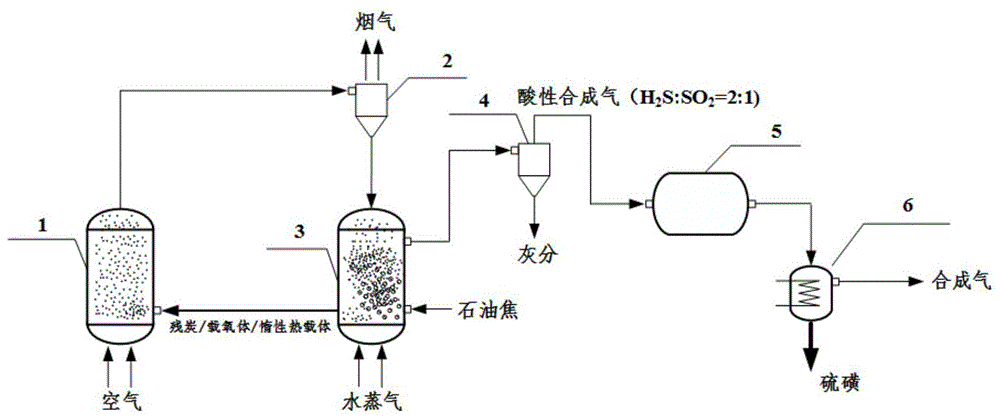 一种石油焦化学链气化制取硫磺的装置及方法与流程