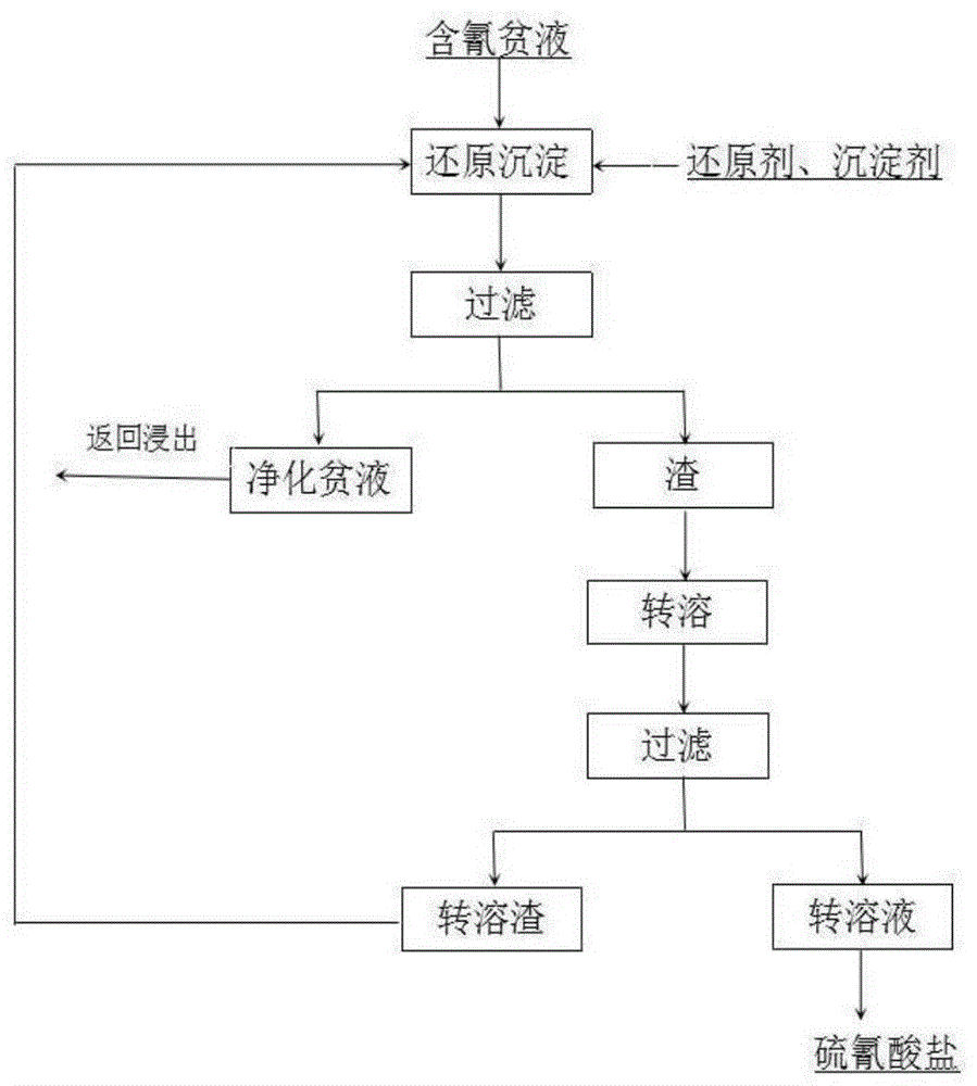 一种含氰贫液短流程绿色循环利用的方法与流程