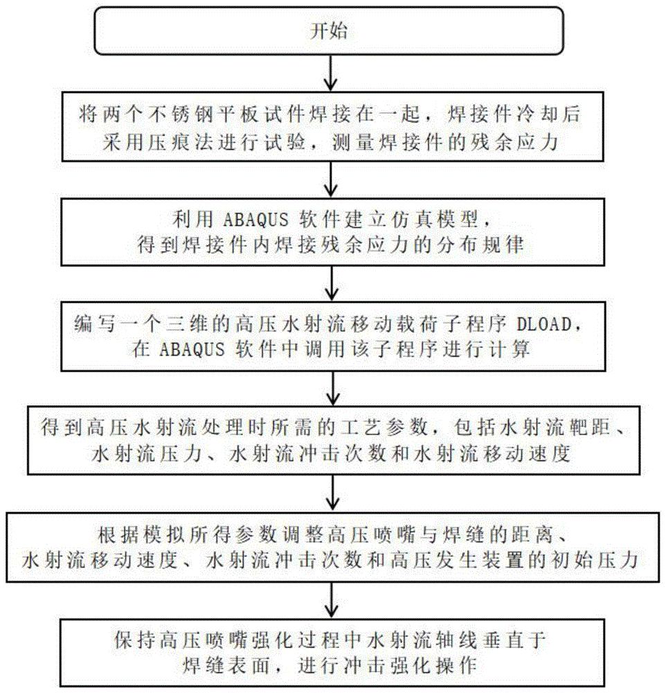 一种高压水射流降低焊接残余应力的工艺方法与流程