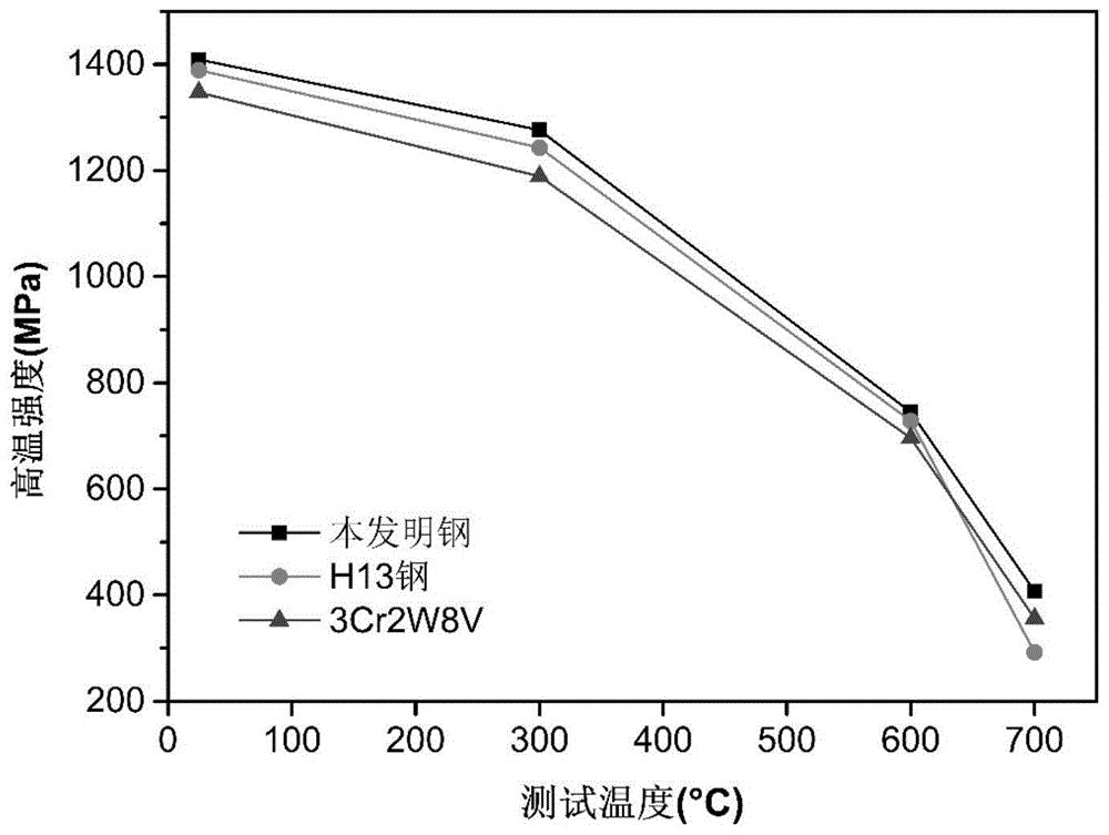 一种抗氧化热作模具钢及其制备方法与流程