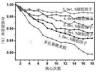 一种多孔聚酰亚胺智能润滑材料的制备方法与流程