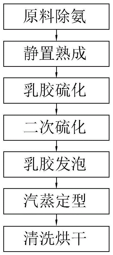 一种乳胶枕头生产工艺的制作方法