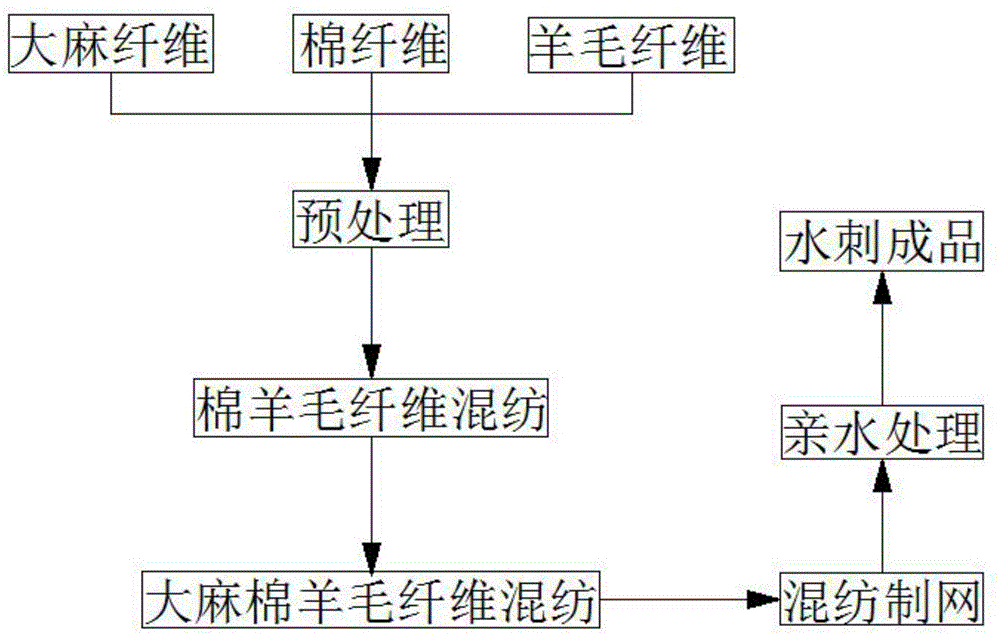 一种天然抑菌纤维水刺新材料及其制备方法与流程