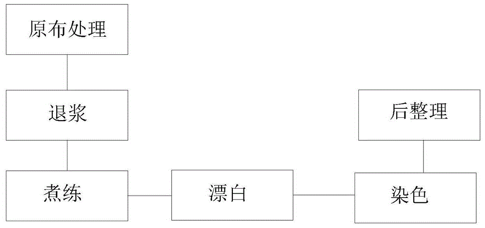 一种低能耗的印染技术工艺的制作方法