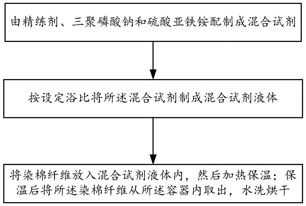 一种提高植物染料染棉纤维色牢度的方法与流程