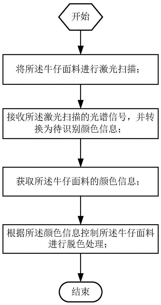 牛仔面料脱色控制方法与流程