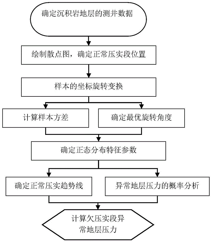 沉积岩地层孔隙压力预测计算方法与流程