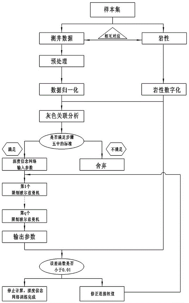 基于深度信念网络的测井岩性识别方法与流程