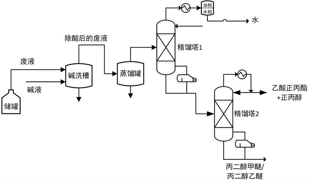 一种针对印刷行业废液回收乙酸正丙酯-正丙醇溶剂的方法与流程