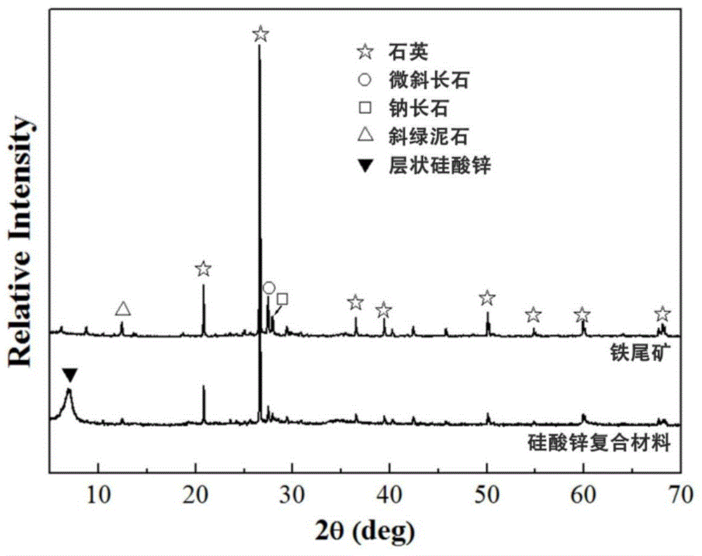 利用铁尾矿制备纳米片状硅酸锌复合吸附剂的方法与流程