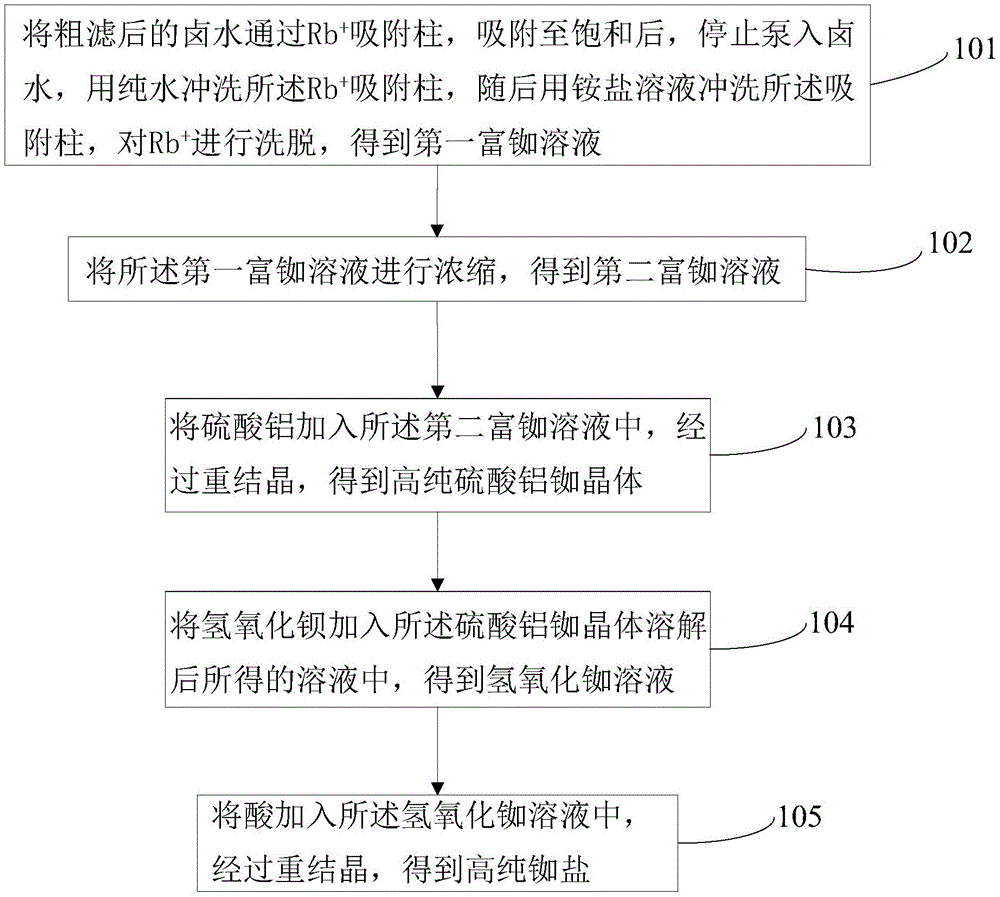 从低浓度卤水中提取Rb+并制备高纯铷盐的方法与流程