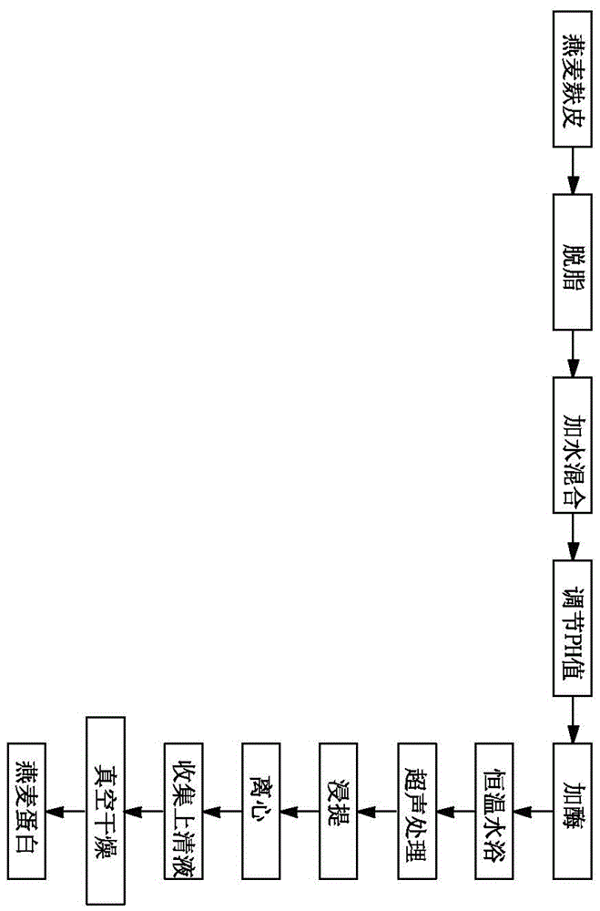 一种燕麦蛋白的提取方法与流程